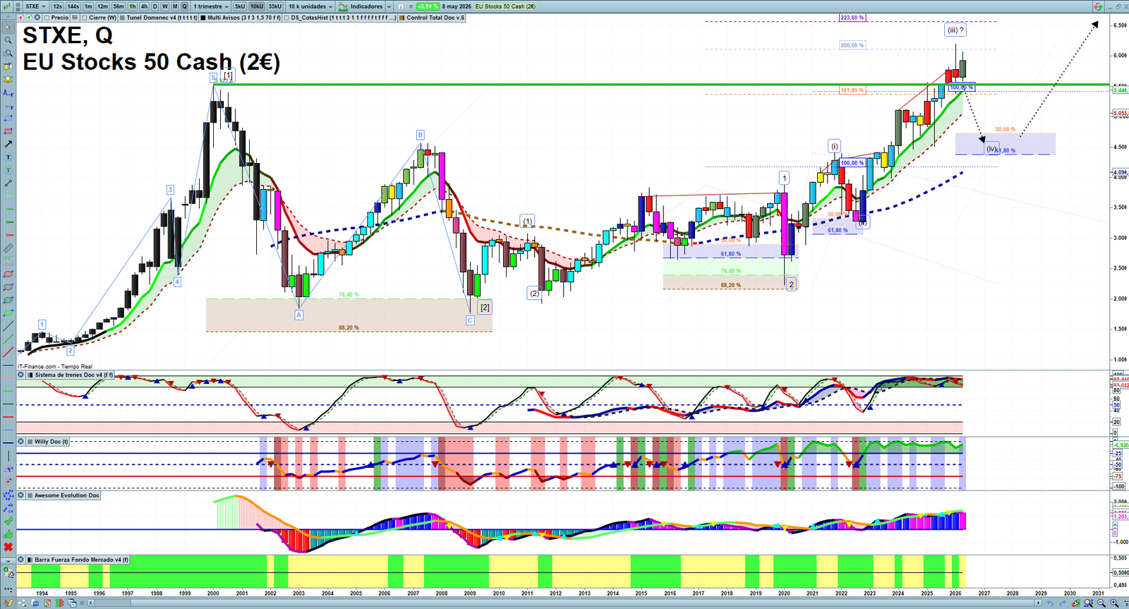 STXE quarterly technical analysis chart showing European index market structure, Elliott Wave context and key reaction levels